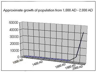 1000-2000 population growth